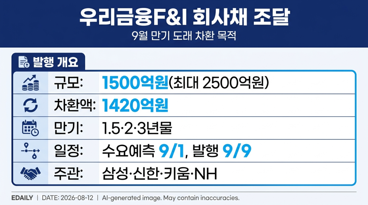 [마켓인]우리금융F&I, 회사채로 최대 2500억 조달