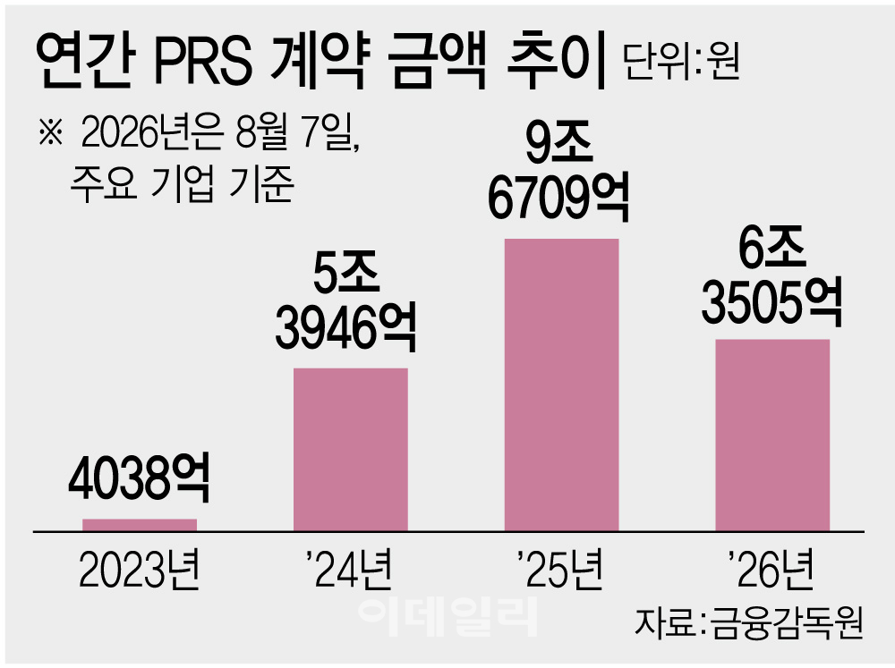 PRS 올해만 6.3조..주가 떨어지면 '숨은 빚' 터진다