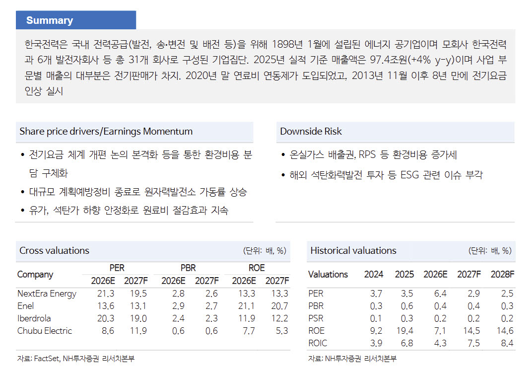 "한국전력, 고유가·고환율 영향 지속…목표가 5.5만원으로 하향" -NH