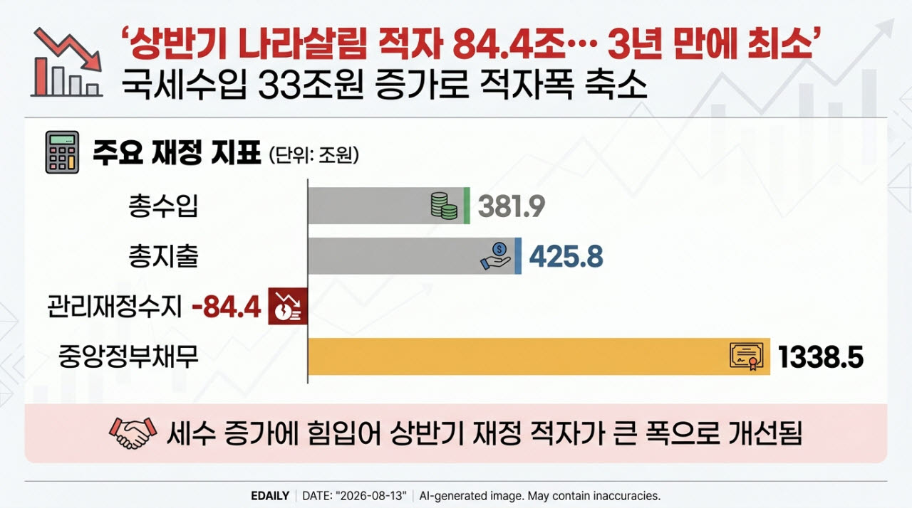 상반기 나라살림 적자 84.4조…3년 만에 최소폭