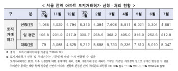 ‘다주택자 양도세 중과 여파’ 서울 토허신청 3개월 만에 절반 줄었다