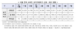 ‘다주택자 양도세 중과 여파’ 서울 토허신청 3개월 만에 절반 줄었다