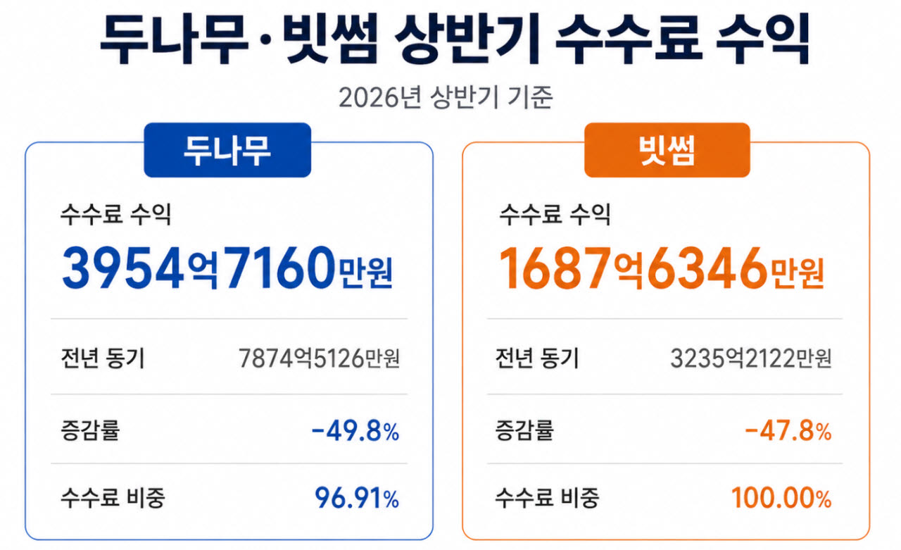 글로벌은 '에브리싱' 확장하는데…수수료에 갇힌 두나무·빗썸 '휘청'