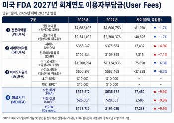 FDA 의료기기 수수료 10% 인상에…美 진출 비용 부담