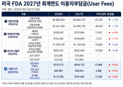 FDA 의료기기 수수료 10% 인상에…美 진출 비용 부담
