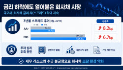 [크레딧 시그널]금리 꺾였지만 스프레드는 ‘쑥’…회사채 투자심리 꽁꽁