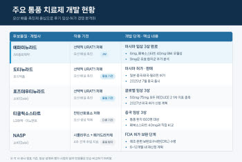 JW중외제약 ‘통풍 치료제’ 6mg 정면승부…글로벌 경쟁도 가속화