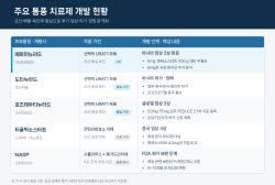JW중외제약 ‘통풍 치료제’ 6mg 정면승부…글로벌 경쟁도 가속화