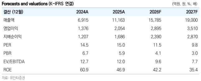 실리콘투, 2Q 영업익 기대치 18% 상회…북미 성장세 주목-유안타
