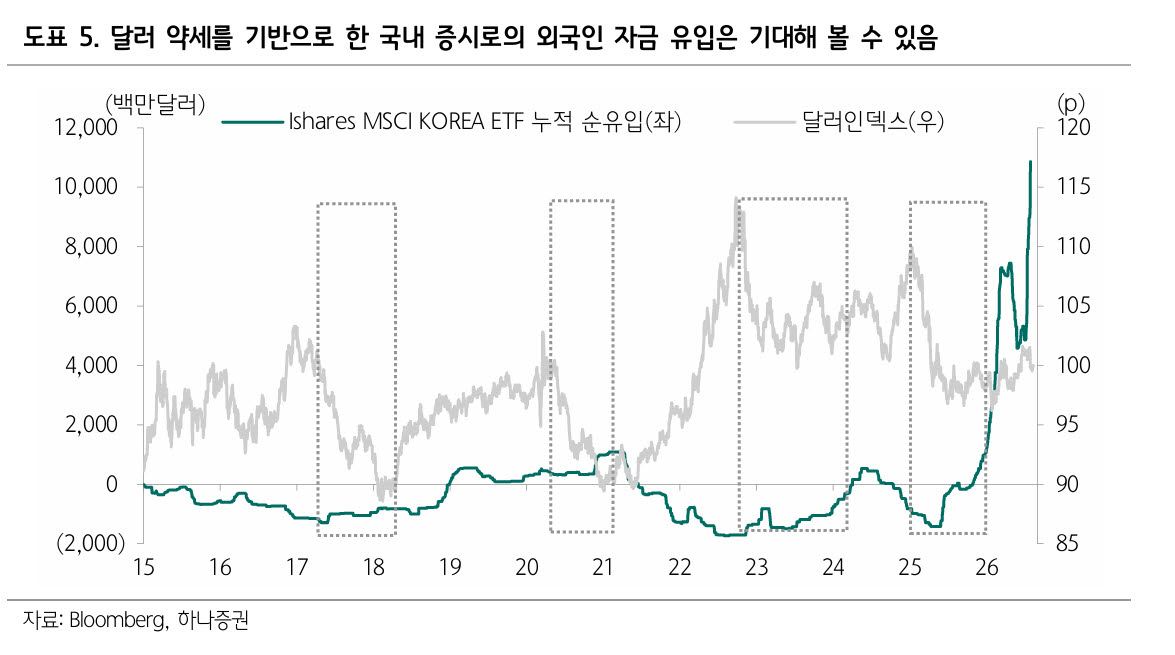 "달러 약세에 외국인 자금 유입 기대…자동차·2차전지 등 주목"