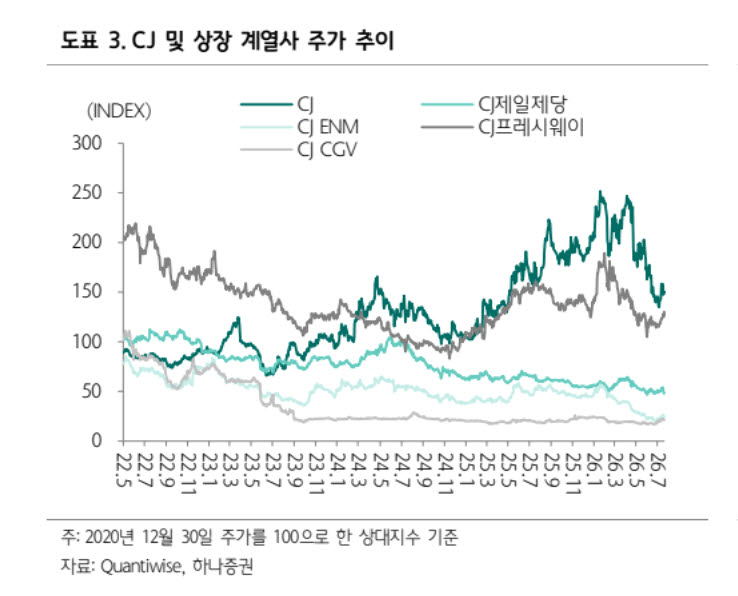 CJ, 주요 계열사 수익성 악화…목표가 17% 하향-하나