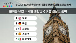 유럽서 한국여행 검색 늘었다…영국 관심도 1위