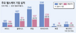 씨어스, 1000원에 팔아 440원 남겼다...제약바이오·헬스케어 '수익성 최상위'