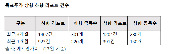 주가 떨어지니 '뒷북' 목표가 하향 러시...밸류 부담에 실적 우려도