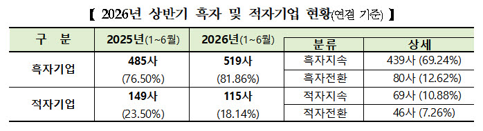 상반기 10곳 중 8곳 흑자…부채비율 9.71%p↓[상반기 코스피 결산]