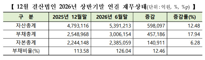 부채비율 12%p↑…비트맥스 8194% '최고'[상반기 코스닥 결산]