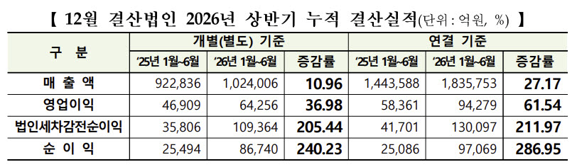 코스닥 상반기 영업익 62% 급증…10곳 중 6곳 흑자(종합)