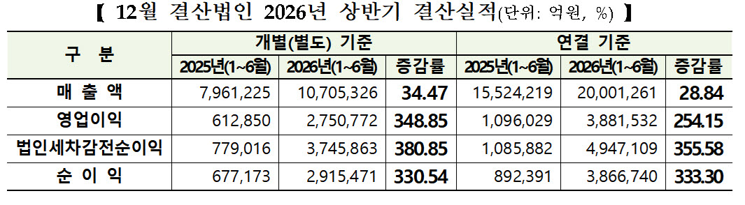 ‘삼전닉스’가 이끈 코스피, 상반기 ‘2000’조 매출[상반기 코스피 결산]