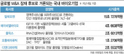 [K바이오 M&A 진단]中 바이오텍 쇼핑하는 빅파마…K바이오 M&A 빅딜 후보군은②