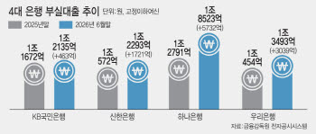 4대 은행 부실대출 18% 커졌다…기업대출 건전성 ‘빨간불’