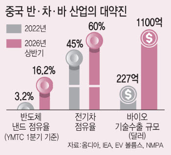 中 반·차·바 쓰나미…韓 경제 최후 보루마저 위태