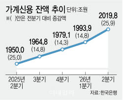 가계빚 사상 첫 2000조…주택대출에 빚투도 급증