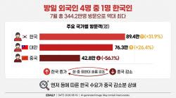 일본 찾은 외국인 4명 중 1명 한국인…89만명 ‘7월 최다’