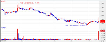 Investor Sentiment Rebounds: SillaJen, Bioneer, and Vivozon Pharma Surge on Tangible R&D and Fina...