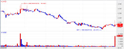 Investor Sentiment Rebounds: SillaJen, Bioneer, and Vivozon Pharma Surge on Tangible R&D and Fina...