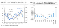 1400원 깨진 환율…“외국인 국내 증시 유입 촉매”