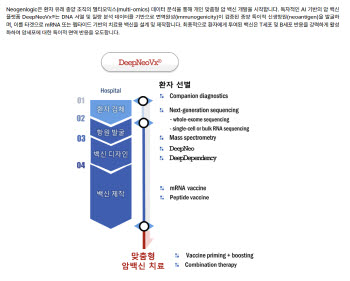 SCL사이언스 자회사 네오젠로직 ‘AI 암 백신’ 재조