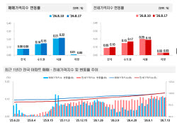 세제개편안에 1주택자 급매물 늘었나…서초·강남 아파트 매매가↓