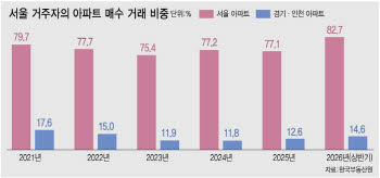 자산가는 ‘갈아타기’, 서민은 ‘밀려나기’…양극화 속 법인 거래 ‘이상 급증’