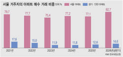 자산가는 ‘갈아타기’, 서민은 ‘밀려나기’…양극화 속 법인 거래 ‘이상 급증’