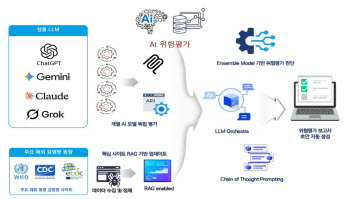 피플앤드테크놀러지, 감염병 대응 AI 3종 실증…평가시간 89% 단축