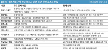 '시장 퇴출 위기' 몰린 바이오·헬스 기업은?…의견거절·상폐 사유 속출