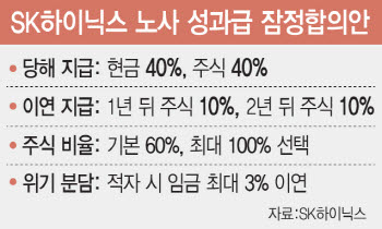 하이닉스 7억 성과급, 4.2억은 주식으로?…노조 선택은