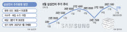 美보다 센 삼전닉스 150조+α 주주환원…'다음 3년'에 쏠린 눈