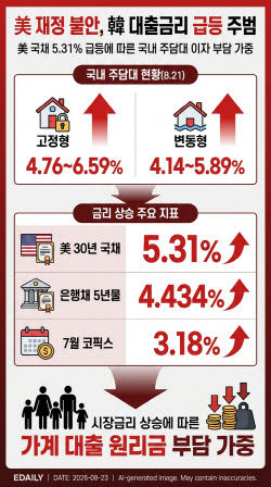 꺾이지 않는 美장기금리…주담대 금리까지 밀어올렸다