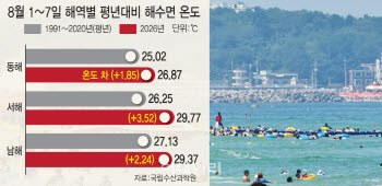열받은 바다가 폭염·열대야·폭우 불러와