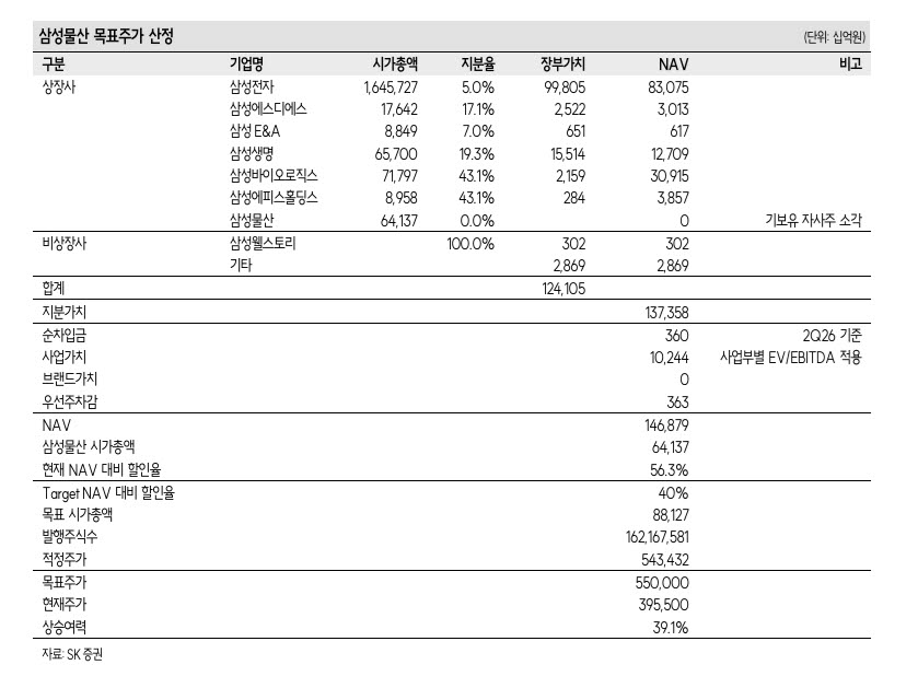 "삼성물산, 예상 주당배당금 8550원…목표가 55만원으로 상향"-SK