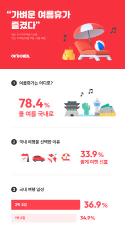 해외 대신 국내로 , 기간은 짧게… 올해 여름휴가 '비용 다이어트'