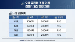 [마켓인]증권채 조달 러시…9월 최대 1.3조 발행 채비