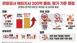 해외지사 30곳에 年 201억…관광공사 ‘성과표’ 다시 본다