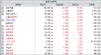 한미약품 3.5조 잭팟에 제약株 불붙었다…오름·앱클론도 급등[바이오맥짚기]