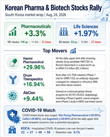 Hanmi Signs $2.3B Obesity Drug Deal With Roche[K-Bio Pulse]