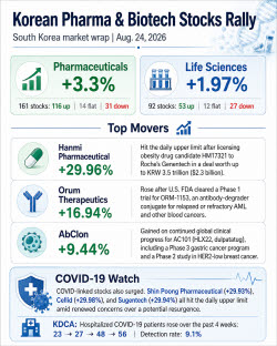 Hanmi Signs $2.3B Obesity Drug Deal With Roche[K-Bio Pulse]