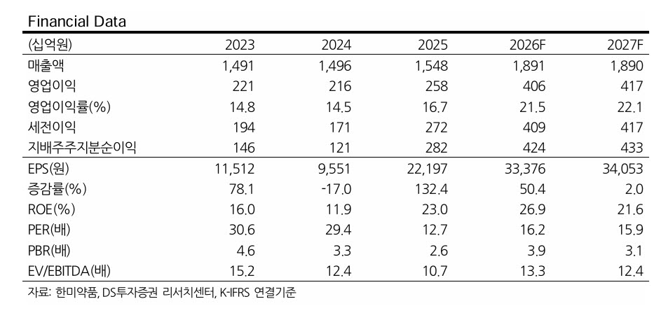 "한미약품, 3.2조 비만 신약 기술수출…목표가 72만원으로 상향" -DS