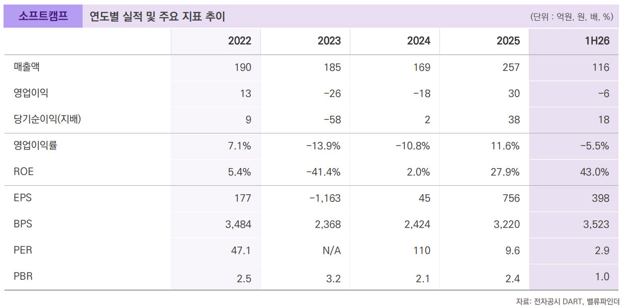 "소프트캠프, 문서보안·제로트러스트 수요 현재 진행형"