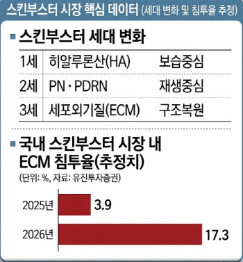 [파마리서치 딥시크②] 리쥬란 등 성장률 93.5%→6.2% 뚝...독점 프리미엄 사라질 위기